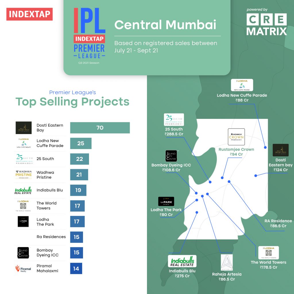 Central Mumbai Top Real Estate Players